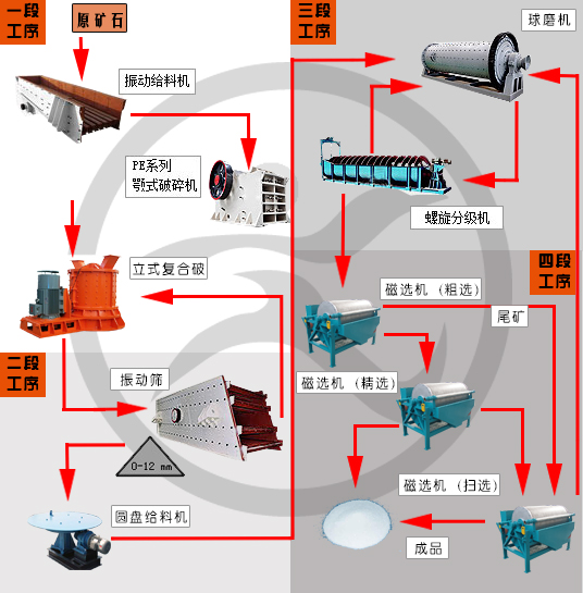 石英砂选矿设备