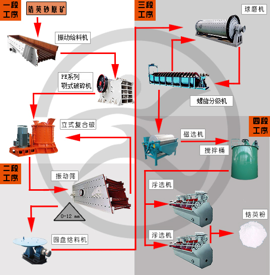 锆英砂选矿设备