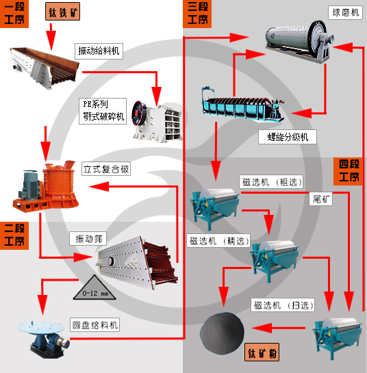 钛铁矿选矿设备