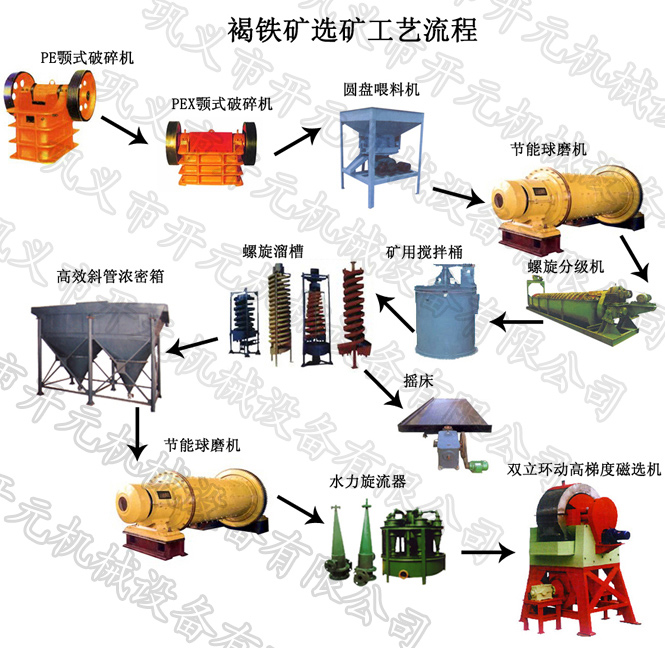 褐铁矿选矿工艺流程