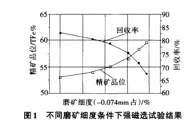 不同磨矿细度条件下强磁选试验结果