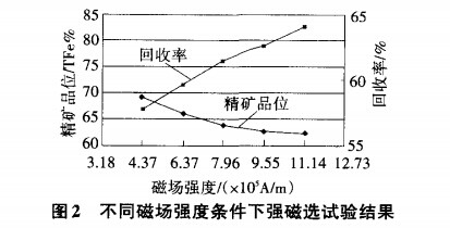 不同磁场强度条件下强磁选试验结果