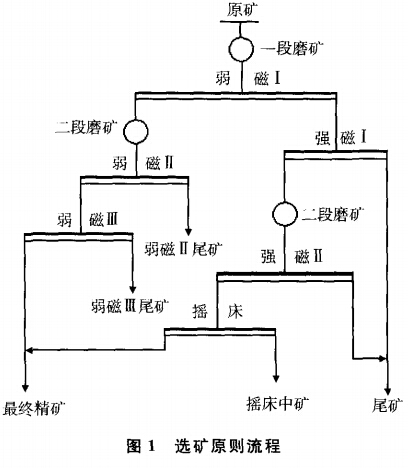 选矿原则流程