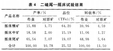 二磁尾-摇床试验结果