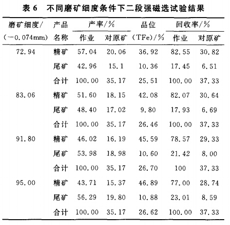 不同磨矿细度条件下二段强磁选试验结果