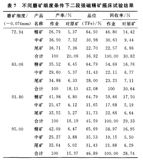 不同磨矿细度条件下二段强磁精矿摇床试验结果