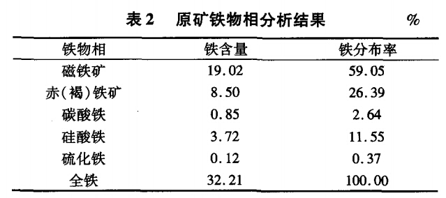 原矿铁物相分析结果