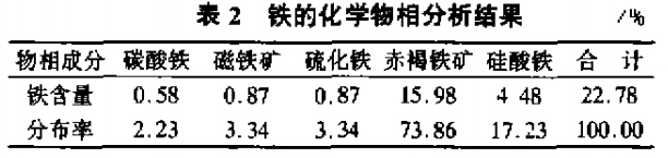 铁的化学物相分析结果