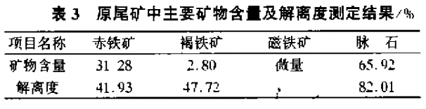 原尾矿中主要矿物含量及解离度测定结果