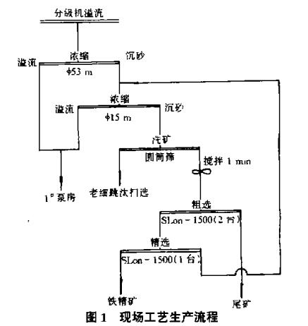 现场工艺生产流程