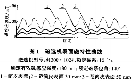 磁选机表面磁特性曲线