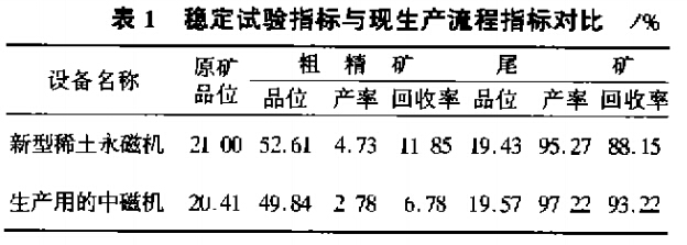 稳定试验指标与现生产流程指标对比