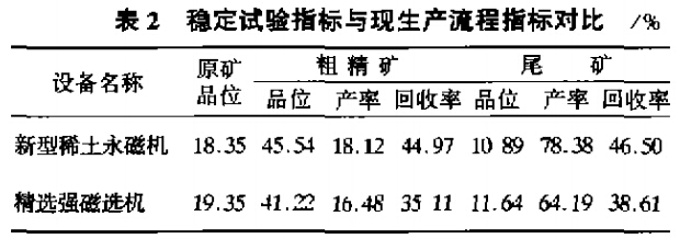 稳定试验指标与现生产流程指标对比