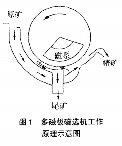 多磁极磁选机工作原理示意图