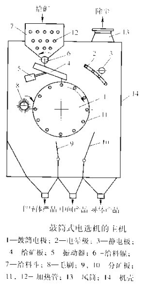 鼓筒式电选机的主机