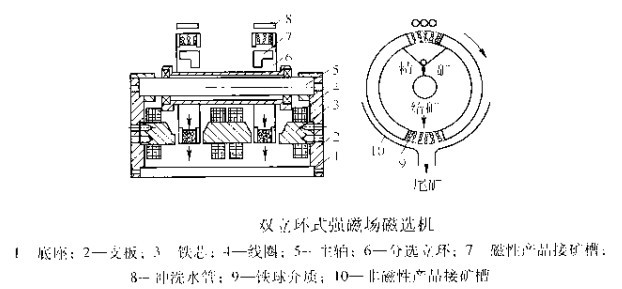 双立环式强磁场磁选机