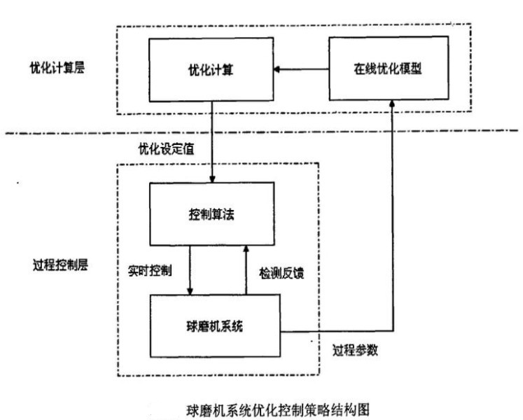 球磨机系统结构图