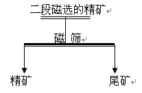 磁筛精选试验工艺流程