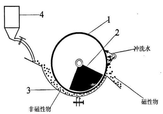 磁铁矿分选常用磁选机示意图