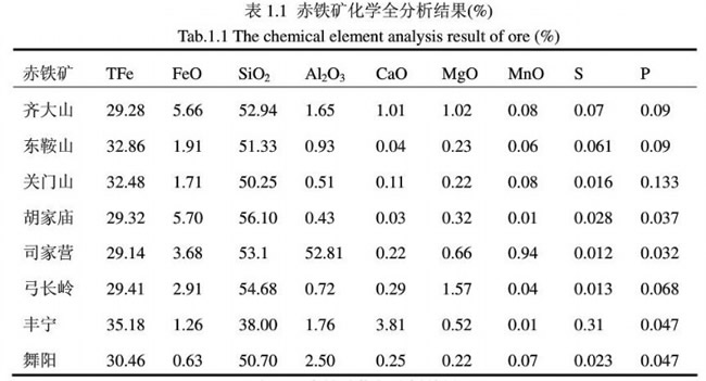 赤铁矿化学全分析结果