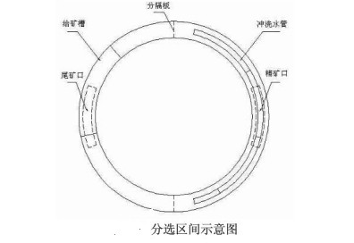 分选区间示意图