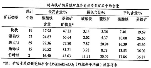 菱铁矿在各类矿石中的含量