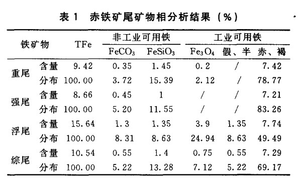 赤铁矿尾矿物相分析结果