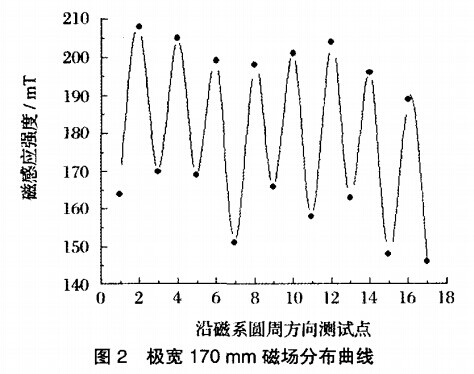 极宽170mm磁场分布曲线