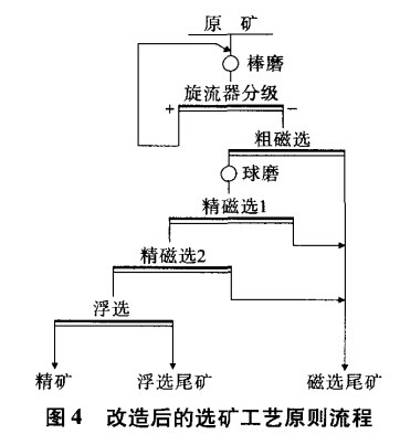 改造后的选矿工艺原则流程