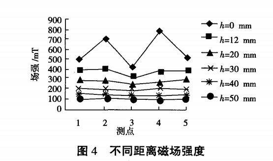 不同距离磁场强度