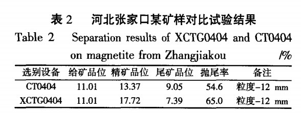 河北张家口某矿样对比试验结果