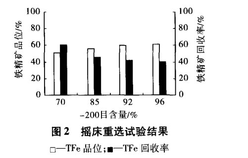 摇床重选试验结果