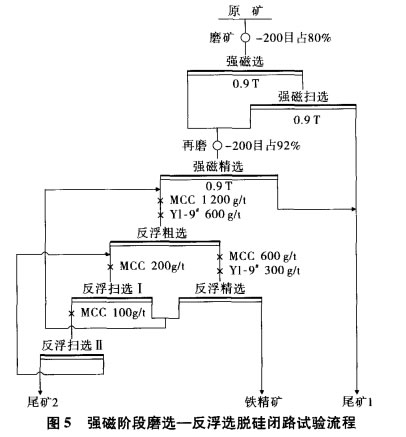 强磁阶段磨选-反浮选脱硅闭路试验流程