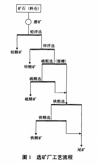 选矿厂工艺流程