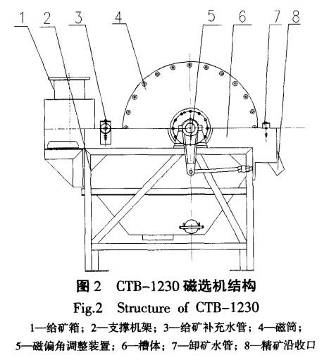 ctb-1230磁选机结构