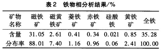 铁物相分析结果