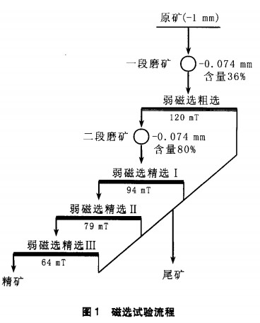 磁选试验流程