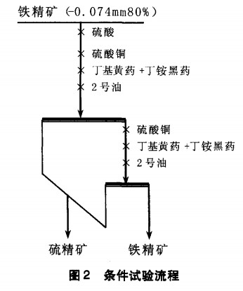 条件试验流程