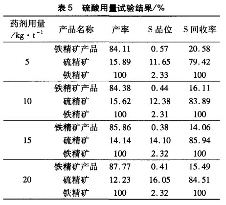 硫酸用量试验结果