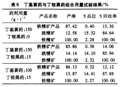 丁基黄药与丁铵黑药组合用量试验结果