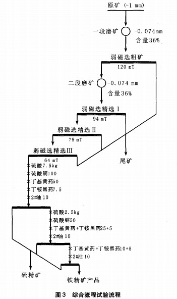 综合流程试验流程