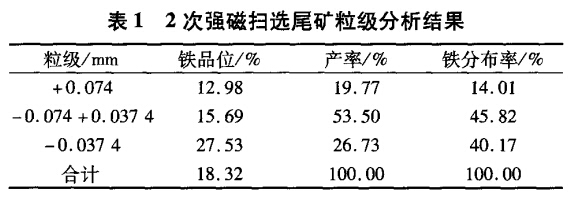 2次强磁扫选尾矿粒级分析结果