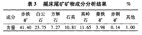 摇床尾矿矿物成分分析结果