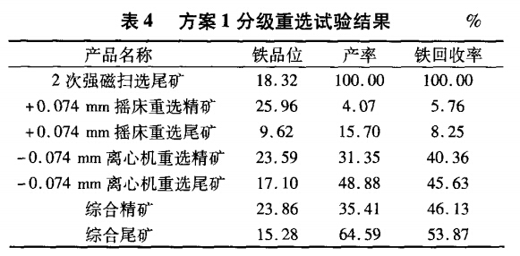 方案1分级重选试验结果