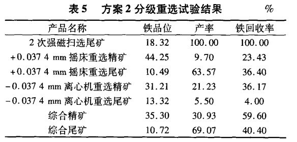 方案2分级重选试验结果