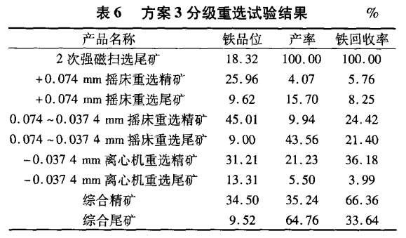 方案3分级重选试验结果