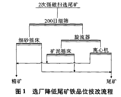 选厂降低尾矿铁品位技改流程