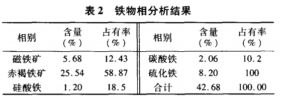 铁物相分析结果