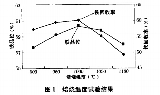 焙烧温度试验结果