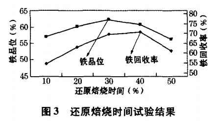 还原焙烧时间试验结果